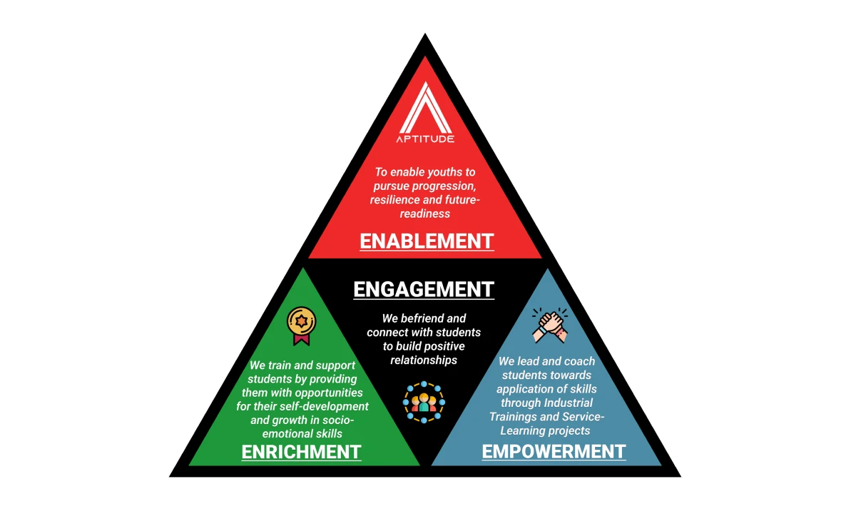 Aptitude Framework